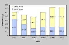  5	Goldgewinnung in Afrika • Gold production in Africa 