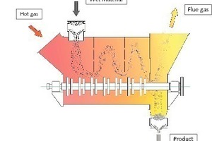  	Schematic showing the operating principle of a rapid dryer 