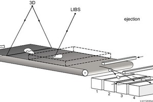  3	Schema der Laser-Sortieranlage. Gesteinsstücke bewegen sich auf einem Förderband mit Geschwindigkeiten von bis zu 3 m/s von links nach rechts. Eine 3D-Kamera misst Lage und Form der Teile und der Strahl des Laser-Analysemoduls (LIBS) bestimmt die Rohstoffzusammensetzung. In Abhängigkeit vom Messergebnis werden die Teile über Pressluftdüsen in verschiedene Fraktionen 1–4 ausgeschleust 