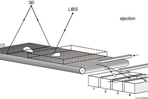  	Schematic of the laser sorting system. Rock particles move on a belt conveyor with speeds up to 3 m/s from left to right. A 3D camera measures position and shape of the particles and the beam of the laser analysis module (LIBS) determines the material composition. Depending on the measured results, the particles are discharged by means of compressed air jets in various fractions 1–4 