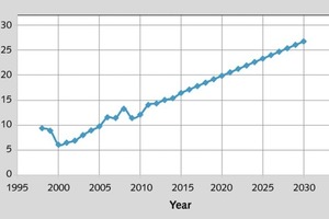  2	Strompreise in Deutschland – linear extrapoliert nach den jüngsten Entwicklungen • Electricity prices in Germany – linear extra­polation based on recent developments 