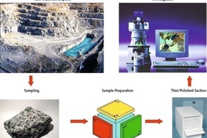  2 Verfahrensablauf zur Gesteinsuntersuchung • Process flow for rock analysis 