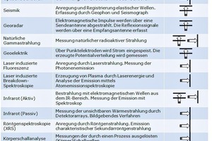  Tabelle 1: Messprinzipien verschiedener Sensortechnologien 
