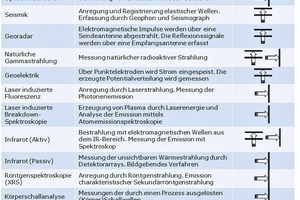  Tabelle 1: Messprinzipien verschiedener Sensortechnologien 