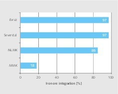  11 Vertical integration of iron ore 