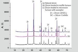  6	Daten der Röntgenbeugung bei natürlichem Zirkon und bei wärmebehandelten Proben • X-Ray diffraction data on natural zircon mineral and heat treated samples  