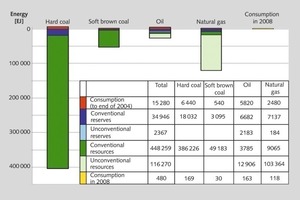  13		Reserven und Ressourcen fossiler Energien (2008) • Reserves and resources of fossil energy sources (2008) 