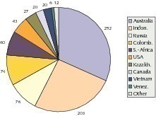  	Top 10 hard coal net exporting countries 2008 (WCI) 