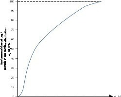  	Example of a narrowly distributed particle shape number distribution (photooptical measurement) 