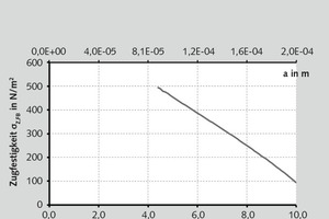  7	Zugfestigkeit σZ,FB über a/x bzw. a; δ = 79,14°; Xm = 19,6 %; εA = 0,68 • Tensile strength σZ,FB against a/x and a; δ = 79.14°; Xm = 19.6 %; εA = 0.68 