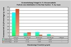  10	Kornverteilung Feingut – Larne • Particle-size distribution, fine&nbsp;fraction (Larne) 