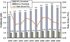  Demand for titanium dioxide and zircon minerals (TZMI, OneStone) 