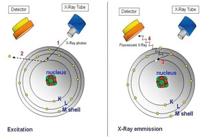  1 Schematische Darstellung des Prinzips der Röntgenfluoreszenz # Schematic representation of the principle of X-ray fluorescence 