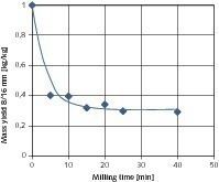  	Influence of the milling time on the mass yield of the coarse 
 products 