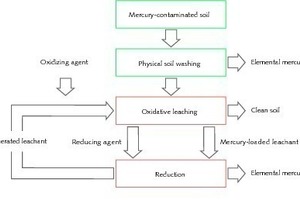  7	Typisches Bodenwasch­verfahren in den USA, umfasst Korngrößen­klassierung und&nbsp;­oxidative Laugung • Typical US soil washing process including particle size classification and oxidative leaching 