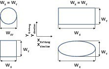  	Possible aperture geometries for use in “serial classification” 