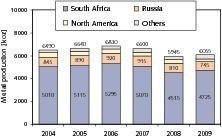  	 Production rates for platinum (Johnson Matthey) 