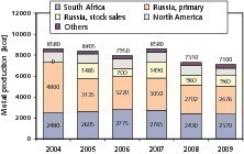  	 Production rates for palladium (Johnson Matthey) 