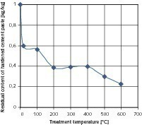  3	Ausgangsmaterial 8/16&nbsp;mm – Einfluss der Temperatur der ­thermischen Behandlung auf den Verbleib des Zementsteins im Grobprodukt 