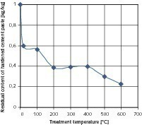  3	Ausgangsmaterial 8/16&nbsp;mm – Einfluss der Temperatur der ­thermischen Behandlung auf den Verbleib des Zementsteins im Grobprodukt 