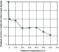  	Starting material 8/16&nbsp;mm – influence of the temperature of the thermal treatment on the residual content of hardened cement paste in the coarse product 