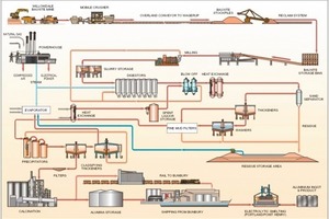  	 Diagram of Bayer process (AWAC)<br /> 