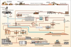  	 Diagram of Bayer process (AWAC) 