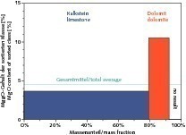  8	Mittlere Magnesium-Gehalte der sortierten Fraktionen für Kalkstein und Dolomit  