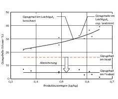  15	 Veränderungen der Gipsgehalte im Produkt und im Leichtgut in Abhängigkeit vom Produktausbringen bei verschiedenen Maschineneinstellungen 