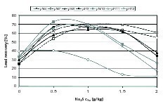  13	Bleiausbringen bezogen auf Natriumsulfidkonzentration und pH-Wert • Lead recovery vs. sodium sulphide concentration and pH 