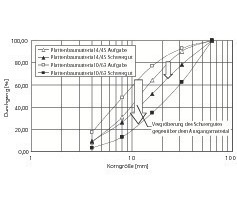  	Changes in the particle size distributions of the feed materials compared with the heavy materials discharged as product – for the practical mixtures 