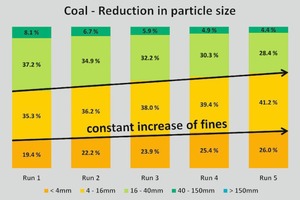  4 Increasing level of fines with every rehandling step 