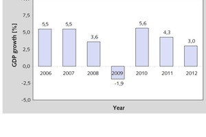  1	Wirtschaftswachstum seit 2006 • Economic growth since 2006 