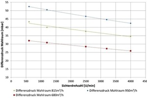  6 Kennlinien für die Regelung mithilfe des Druckballs über den Mahlraum ● Characteristic curves for control using the pressure ball below the grinding chamber 