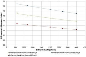  6 Kennlinien für die Regelung mithilfe des Druckballs über den Mahlraum ● Characteristic curves for control using the pressure ball below the grinding chamber 