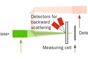  2 Measurement design for the lower particle size range 