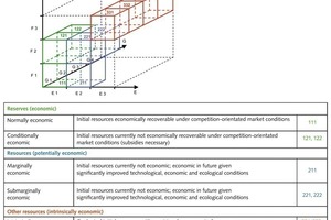  10 Matrix UNFC-Vorratsklassen mit Code # Matrix of UNFC initial resources classes, showing code 