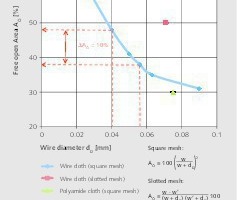  8 Influence of the wire diameter on the unblocked open area of the screen cloth 