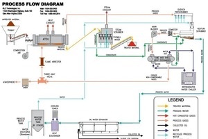  7	Thermodesorption für ölhältige Abfälle • Thermal desorption for HC-containing wastes 