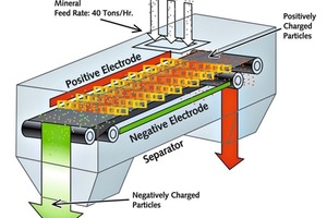  5 Prinzipbild eines elektrostatischen Bandseparators • Schematic diagram of an electrostatic belt separator  