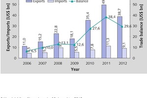  <span class="bildunterschrift_hervorgehoben">2</span>	Handelsbilanzüberschuss im Miningsektor 2012 • Trade surpluses on the mining sector in 2012 