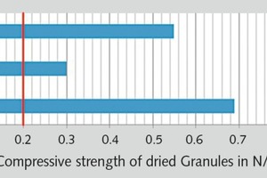  5	Druckfestigkeiten von Granulate aus verschiedenen Kohlen 