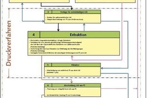  1 Prozessverlauf für das neue Konzept einer Extraktion # Process of the new extraction concept 