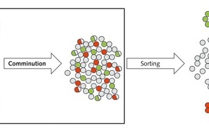  2	Leichtbeton-Recycling: Aufgrund der unterschiedlichen Zerkleinerungswiderstände der Baustoffe Gipsputz und Leichtbeton ist eine rein ­mechanische Trennung möglich • Lightweight concrete recycling: based on the different comminution resistance of the building materials ­gypsum plaster and lightweight concrete, straight mechanical separation is possible 