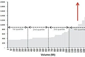  2	Kostenkurve für Eisenerz • Cost curve for iron ore 