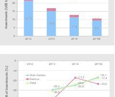  1a/b Entwicklung der Investitionen 