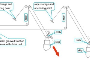  11 Diagram of rope run with coupled skips over a drive station 