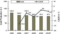  18 Goldfördermengen in Kanada ● Gold production in Canada  