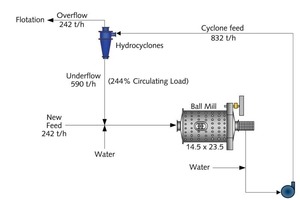  10 Mahlkreislauf mit Hydrozyklonklassierung in der Mine Cerro LindoCerro Lindo grinding circuit with hydrocyclone classification 