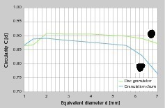  10 Darstellung der Zirkularität der Granulate aus Granulierteller und -trommel (jeweils nach Klassierung) • Circularity of granulates from the disc granulator and from the granulation drum (after classifying in each case) 